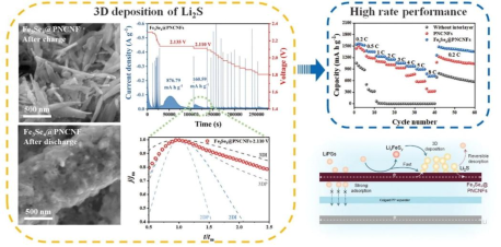 孙灵娜教授团队在《Journal of Energy Chemistry》和《Small》发表锂硫电池和钠离子电池新成果